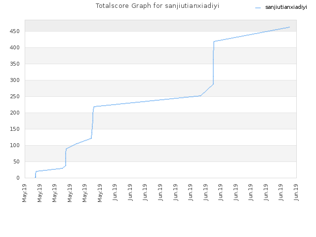 Totalscore Graph for sanjiutianxiadiyi