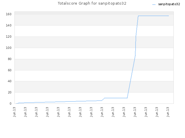 Totalscore Graph for sanpitopato32