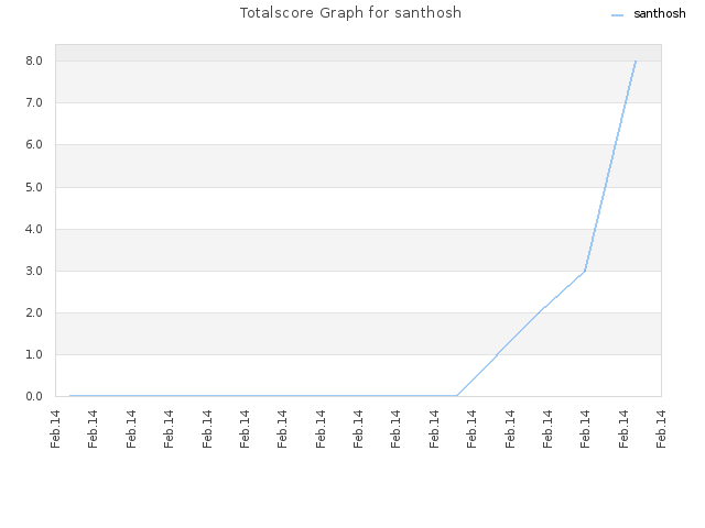 Totalscore Graph for santhosh