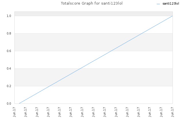 Totalscore Graph for santi123lol