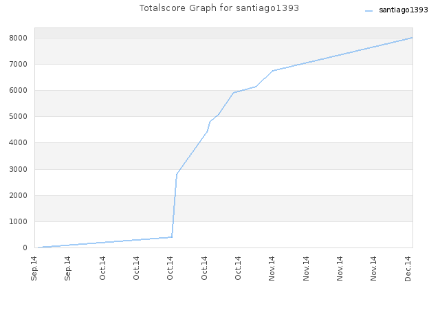 Totalscore Graph for santiago1393