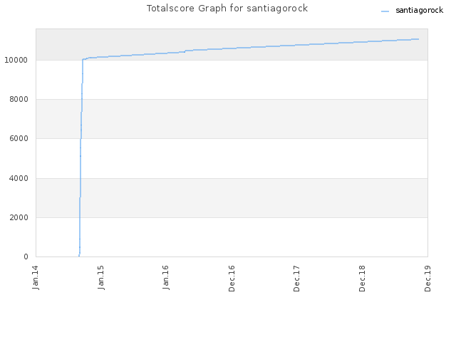 Totalscore Graph for santiagorock