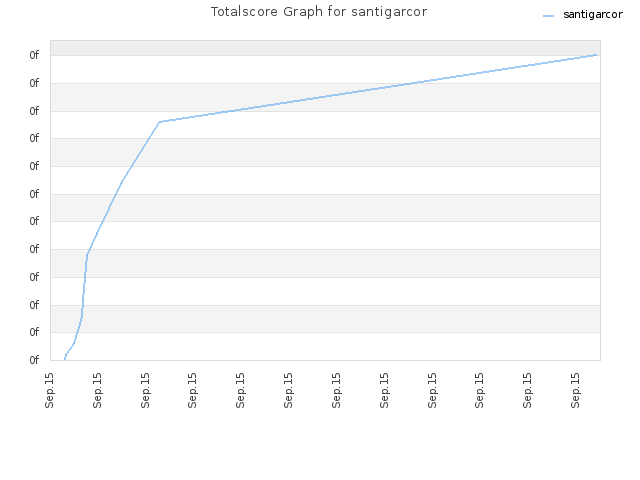 Totalscore Graph for santigarcor