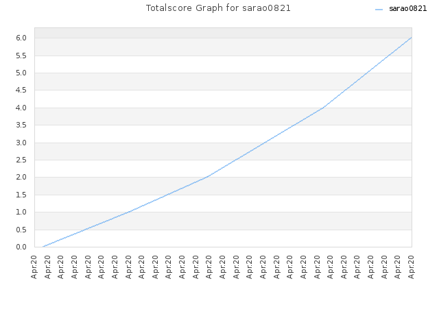 Totalscore Graph for sarao0821