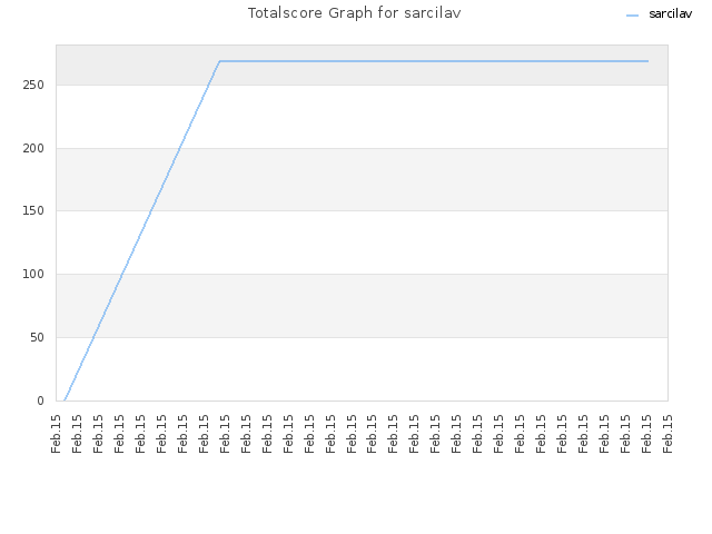 Totalscore Graph for sarcilav