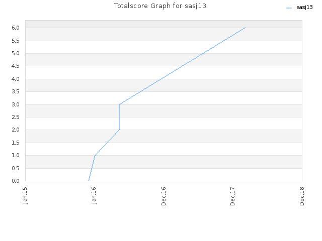 Totalscore Graph for sasj13