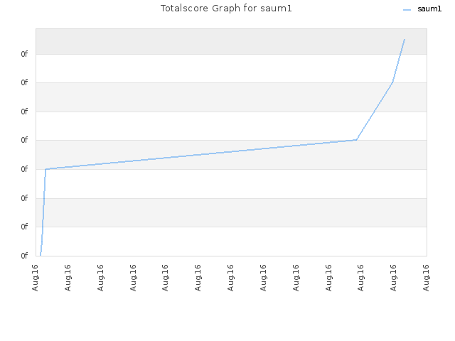 Totalscore Graph for saum1
