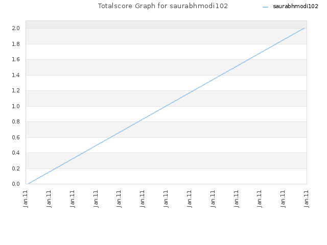 Totalscore Graph for saurabhmodi102