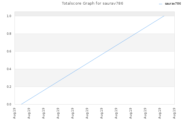 Totalscore Graph for saurav786