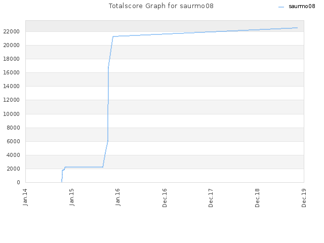 Totalscore Graph for saurmo08