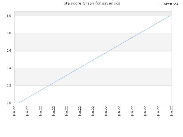 Totalscore Graph for savericks