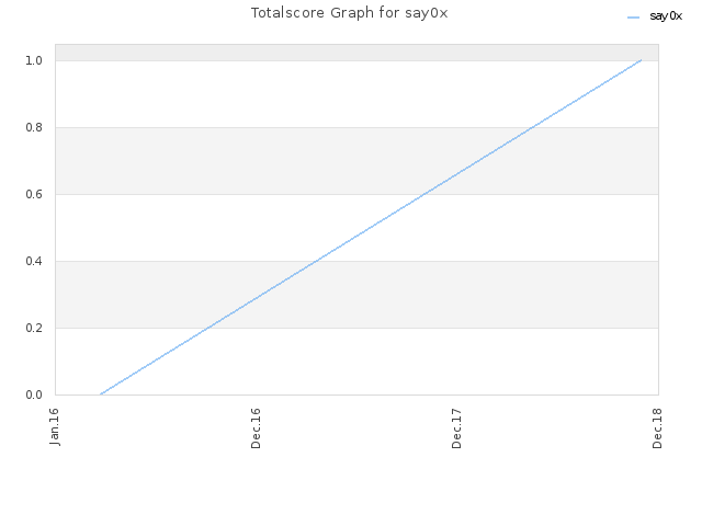 Totalscore Graph for say0x