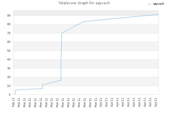 Totalscore Graph for sayvsch