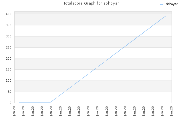 Totalscore Graph for sbhoyar
