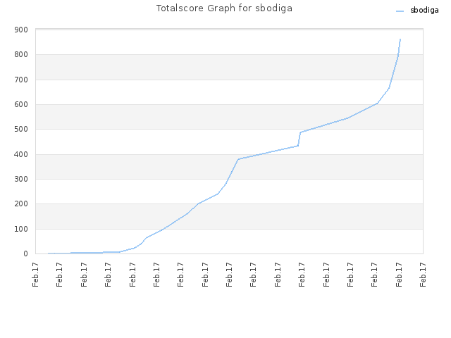 Totalscore Graph for sbodiga