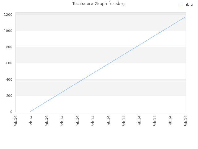 Totalscore Graph for sbrg