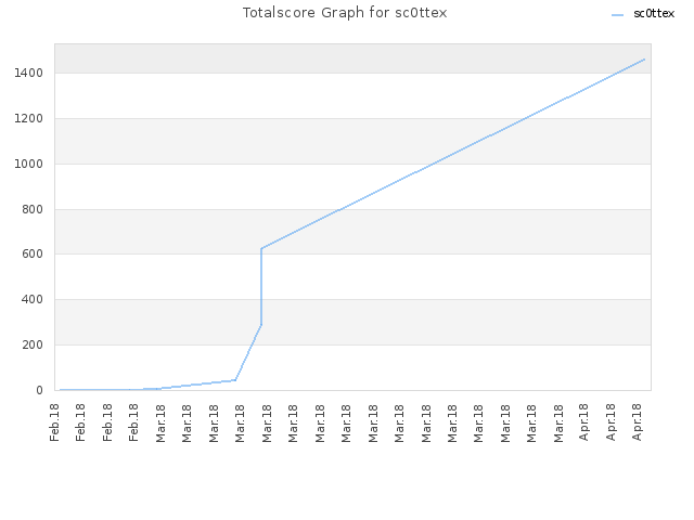 Totalscore Graph for sc0ttex