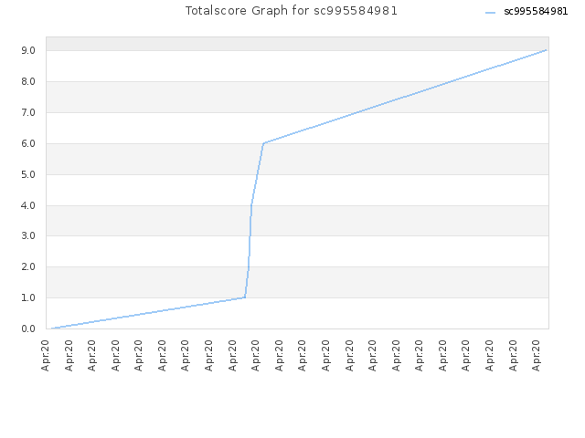 Totalscore Graph for sc995584981