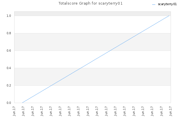Totalscore Graph for scaryterry01