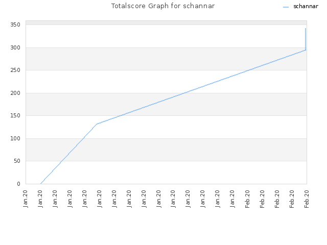 Totalscore Graph for schannar