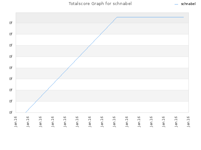 Totalscore Graph for schnabel