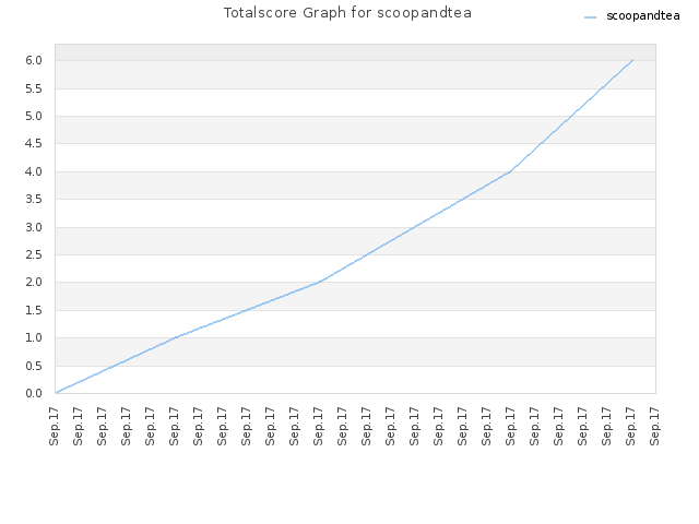 Totalscore Graph for scoopandtea