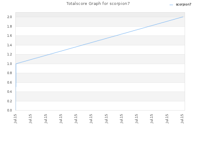 Totalscore Graph for scorpion7