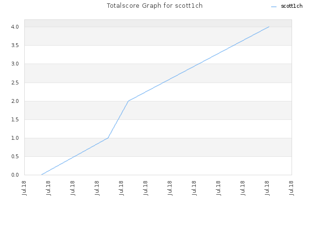 Totalscore Graph for scott1ch