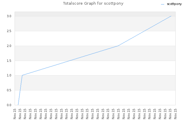 Totalscore Graph for scottpony