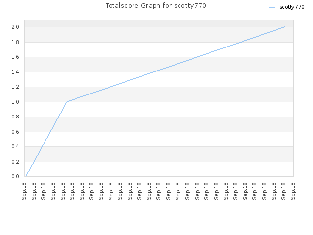 Totalscore Graph for scotty770