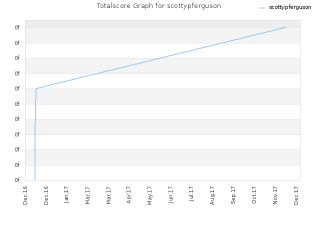 Totalscore Graph for scottypferguson
