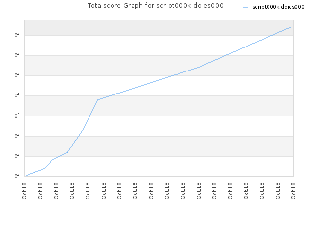 Totalscore Graph for script000kiddies000
