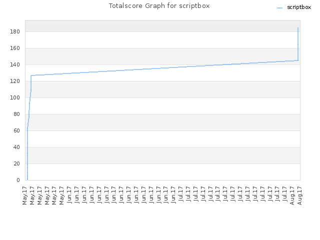 Totalscore Graph for scriptbox