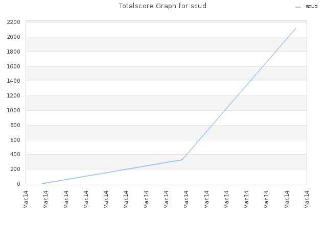 Totalscore Graph for scud