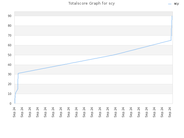 Totalscore Graph for scy