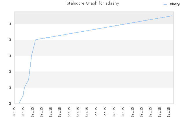 Totalscore Graph for sdashy