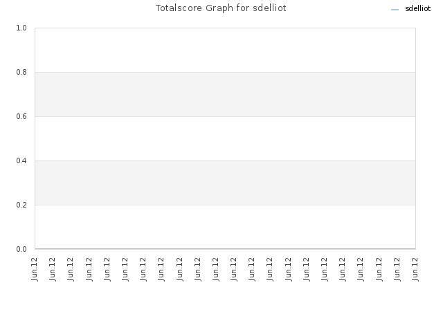 Totalscore Graph for sdelliot