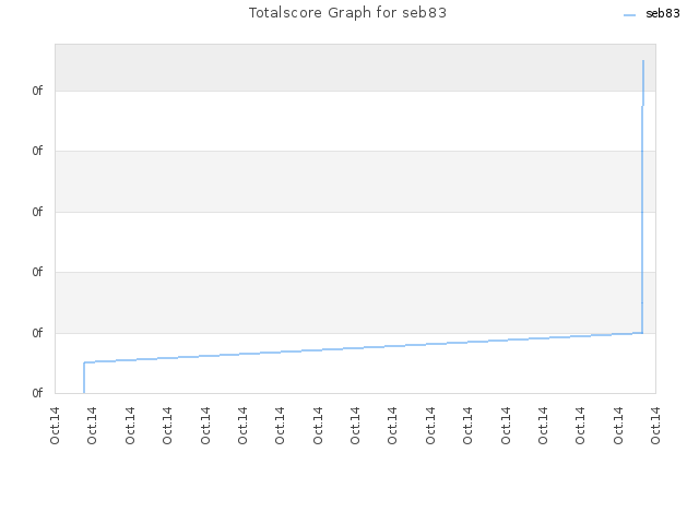 Totalscore Graph for seb83