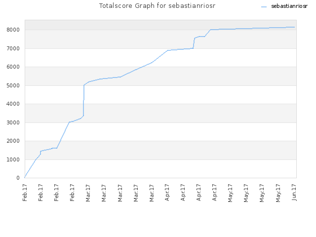 Totalscore Graph for sebastianriosr