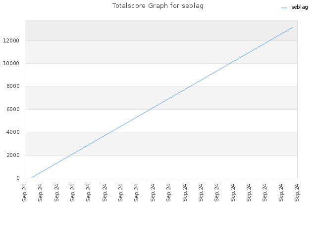 Totalscore Graph for seblag