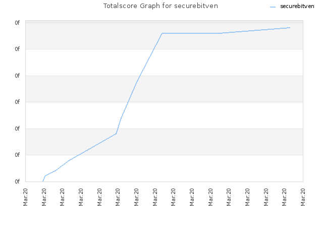 Totalscore Graph for securebitven