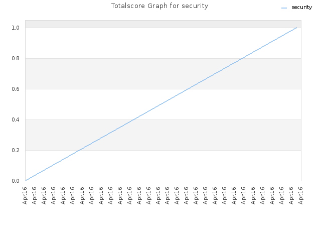 Totalscore Graph for security