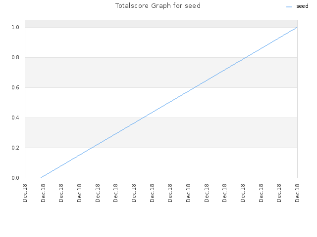 Totalscore Graph for seed