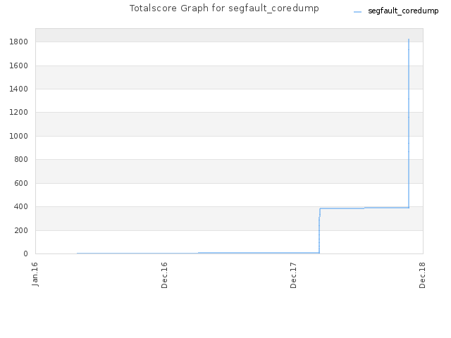Totalscore Graph for segfault_coredump