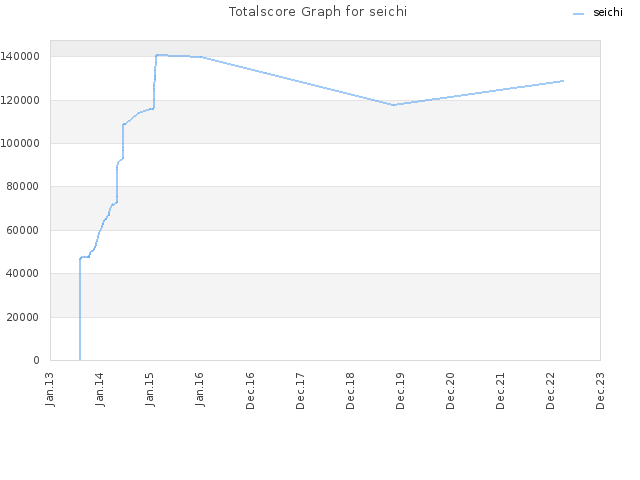 Totalscore Graph for seichi
