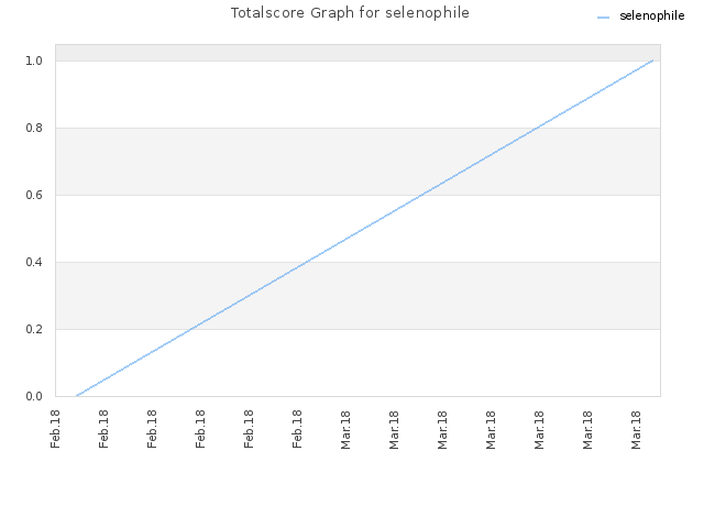 Totalscore Graph for selenophile