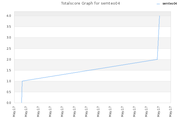 Totalscore Graph for semteo04