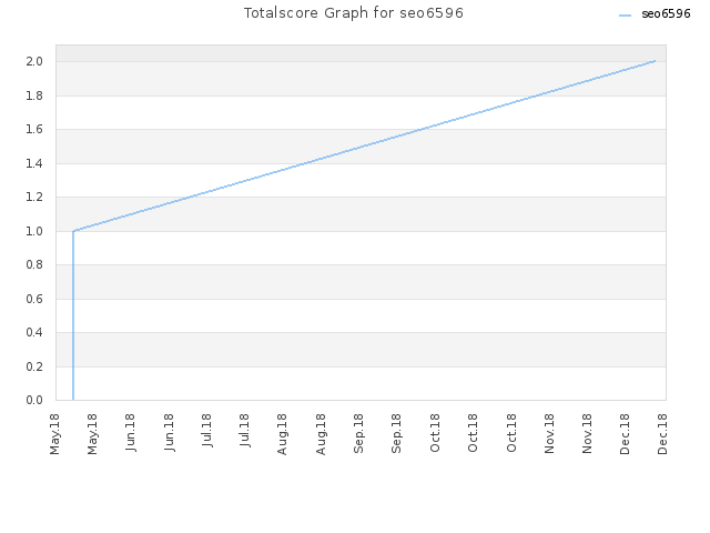 Totalscore Graph for seo6596