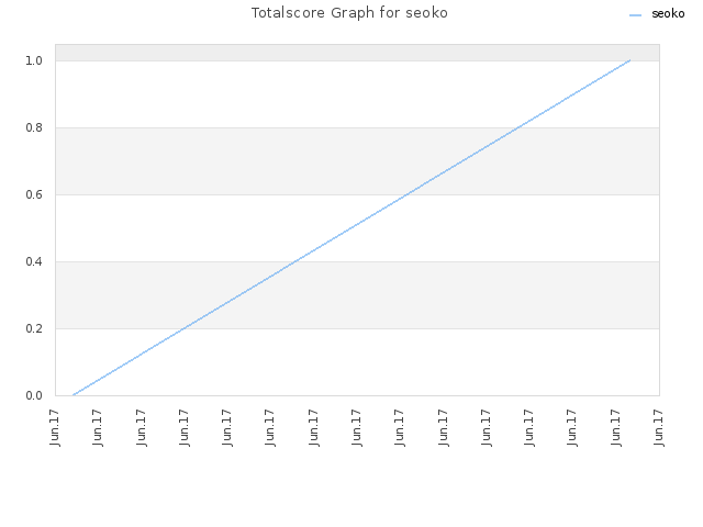 Totalscore Graph for seoko