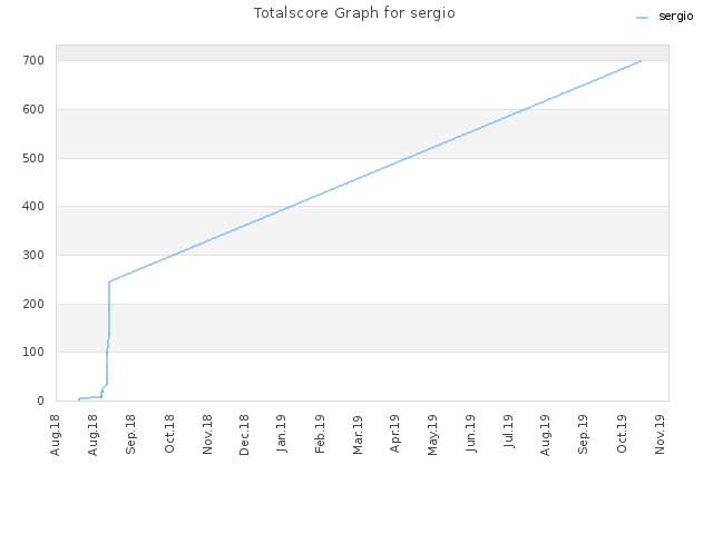 Totalscore Graph for sergio